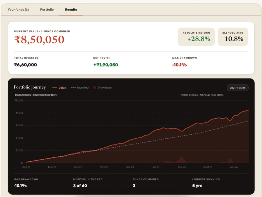 Mutual Fund Portfolio Builder — Step 4: Results showing blended XIRR, drawdown chart and per-fund breakdown